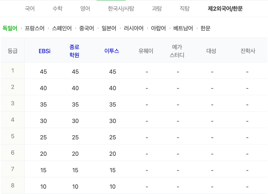 2024학년도 수능 가채점 등급컷