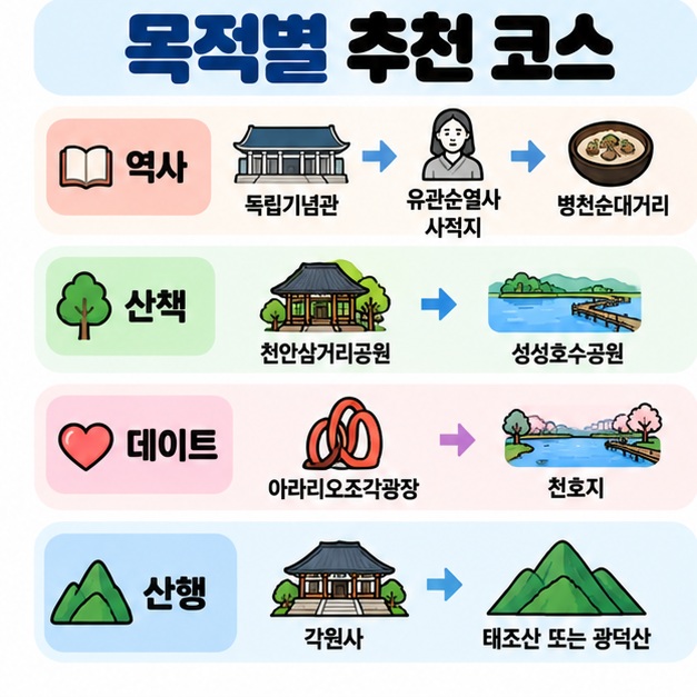 역사 가족여행, 아이와 산책, 데이트와 도심, 사찰과 가벼운 산행, 등산과 자연으로 나눈 천안 목적별 추천 코스를 보여주는 카드