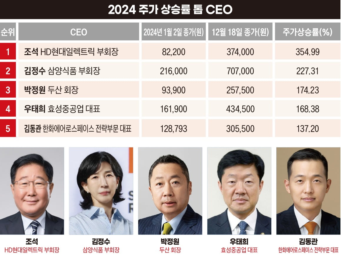 2024년 주가 상승률 톱 CEO 5인. 조석 HD현대일렉트릭 부회장&middot;김정수 삼양식품 부회장&middot;박정원 두산그룹 회장&middot;우태희 효성중공업 대표&middot;김동관 한화그룹 부회장.