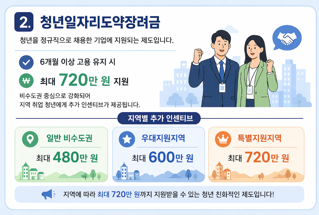 청년일자리도약장려금 6개월 이상 고용 유지 시 최대 720만 원 지역별 추가 인센티브 지원 안내
