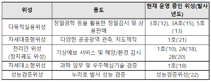 우리나라 독자개발 위성 현황