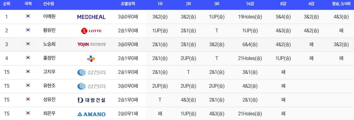 2025 제17회 두산 매치플레이 챔피언십 순위기록