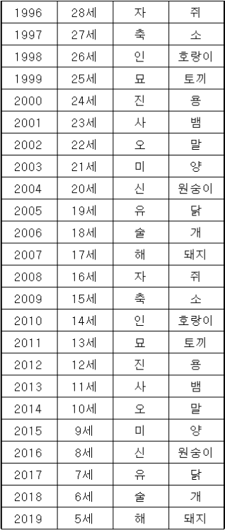 1996년부터 2019년 띠별 표