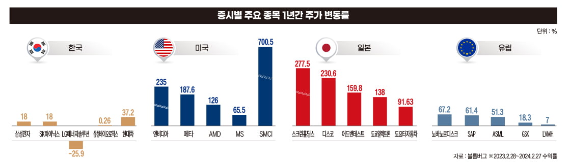 증시별 주요 종목 1년간 주가 변동률