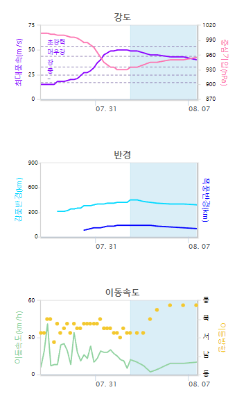 &amp;#39;23. 7. 28 03시 ~ 8. 7. 15시 태풍 예상 경로_출처: 기상청