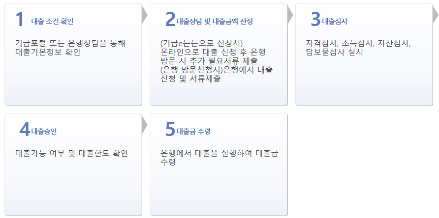 디딤돌 대출 신청방법