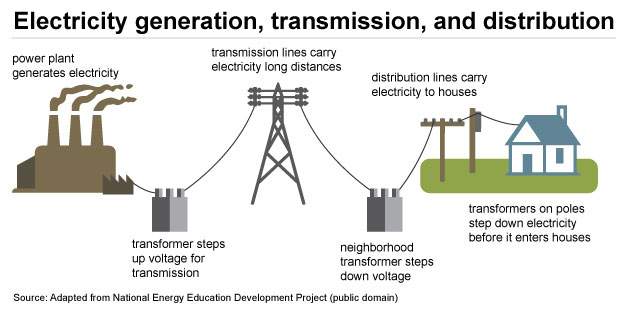 electricity infrastructure power grid data center energy demand