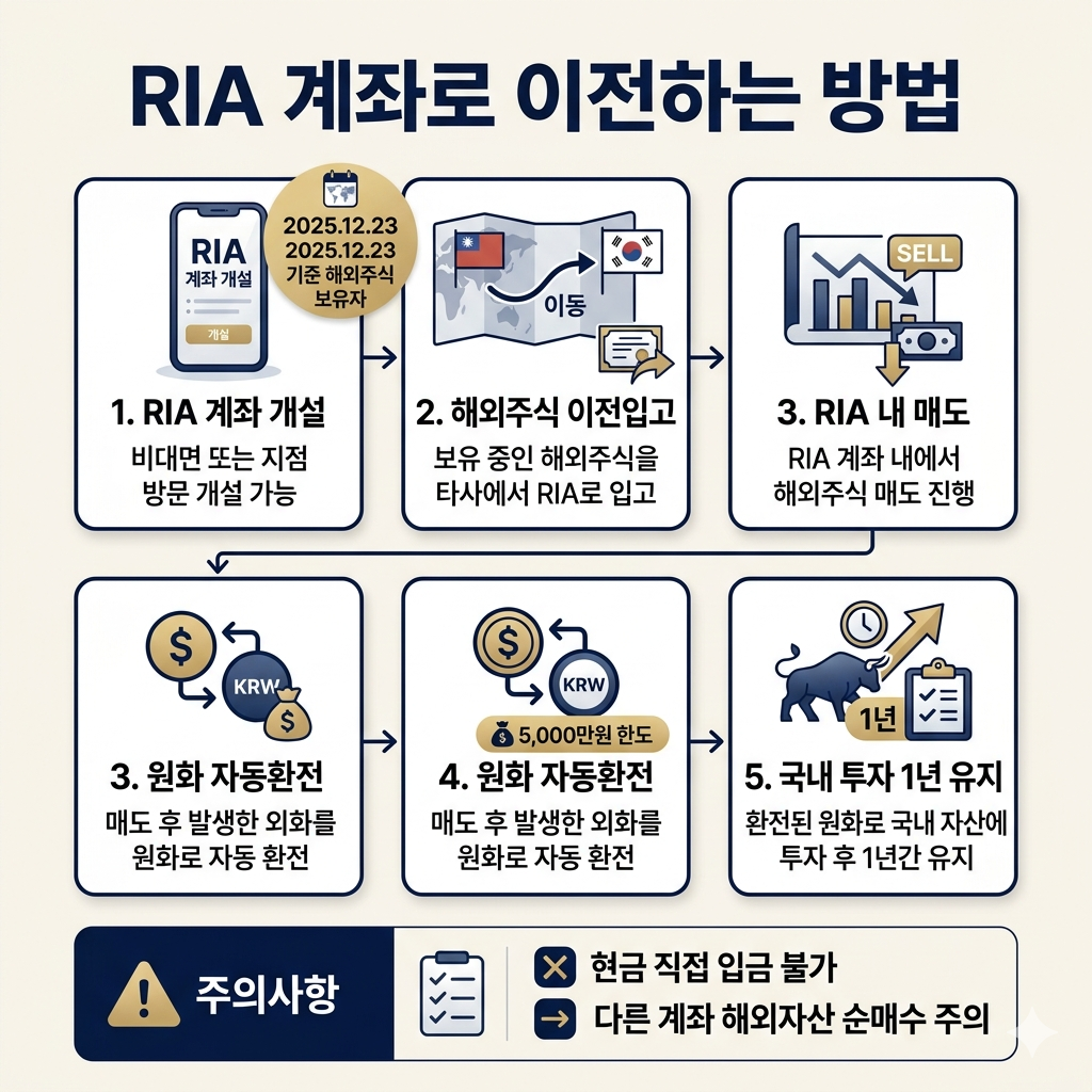 RIA 계좌로 이전하는 방법, 해외주식 옮기기부터 매도·유지 조건 인포그래픽