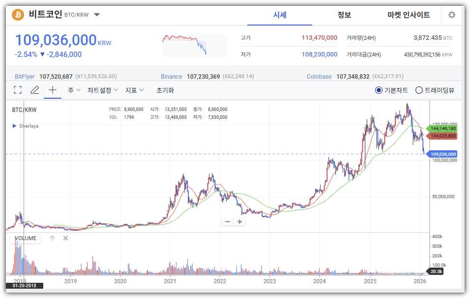 비트코인 시세 변화 추이 그래프(2018~2026)