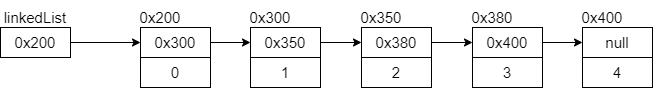 singly linked list