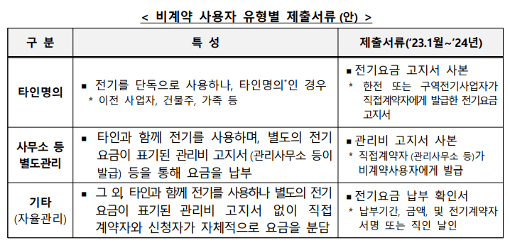 소상공인 전기요금감면 지원대상