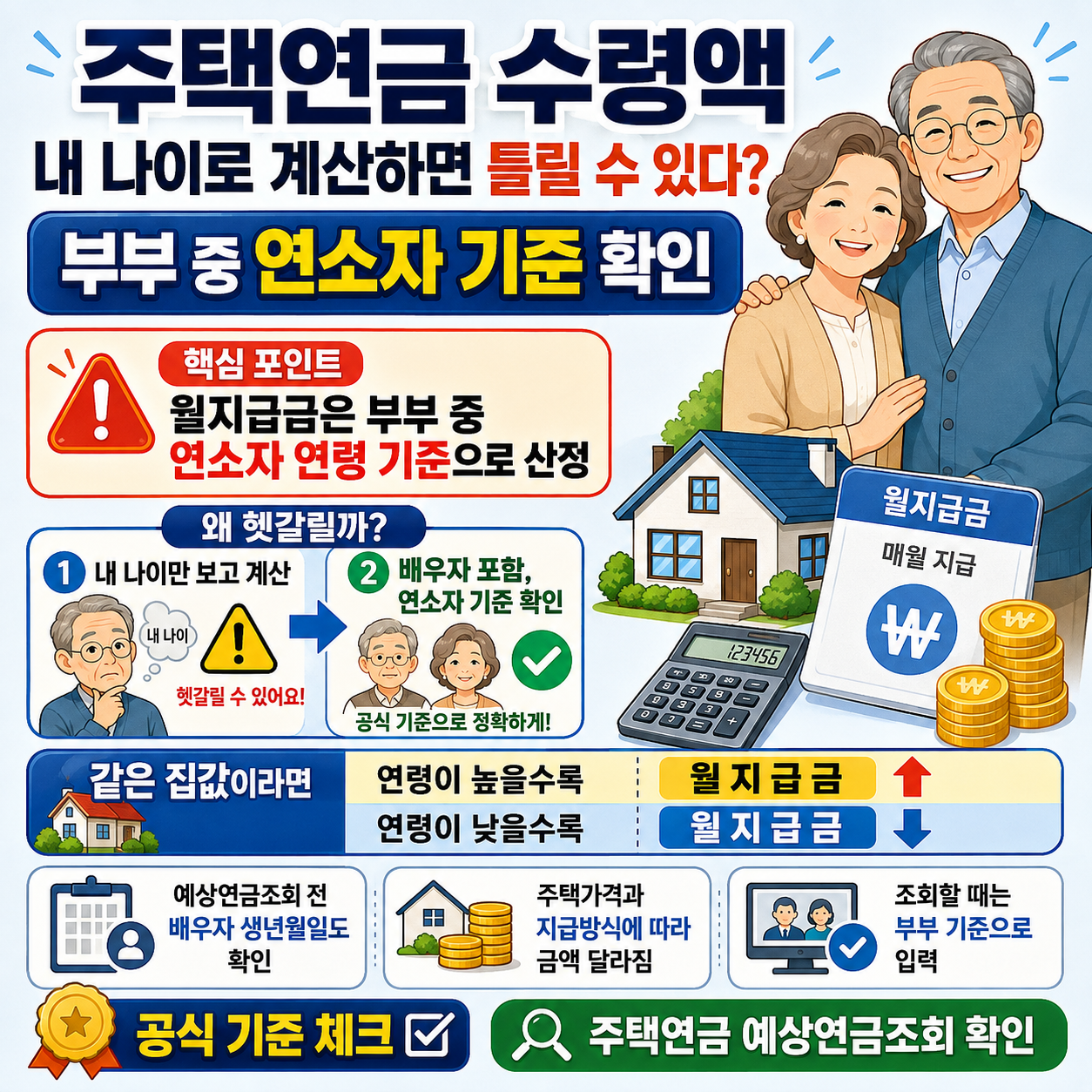 주택연금 수령액 내 나이로 계산하면 틀릴 수 있다? 부부 중 연소자 기준 확인