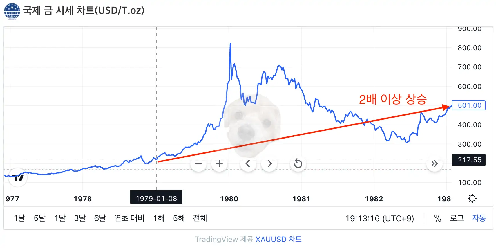 더블딥 시기 금 가격 차트