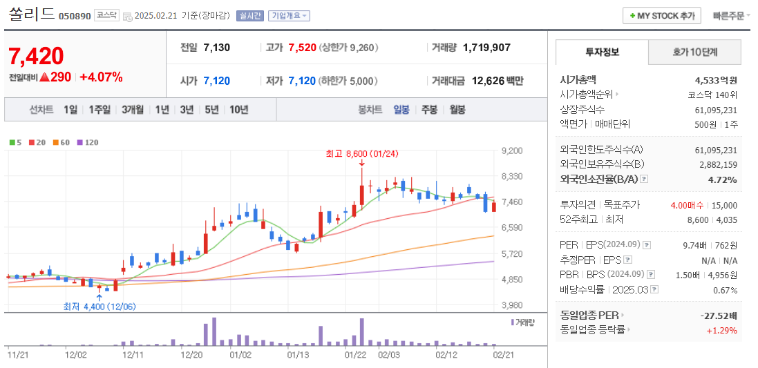 오픈랜 관련주 쏠리드 주가 차트