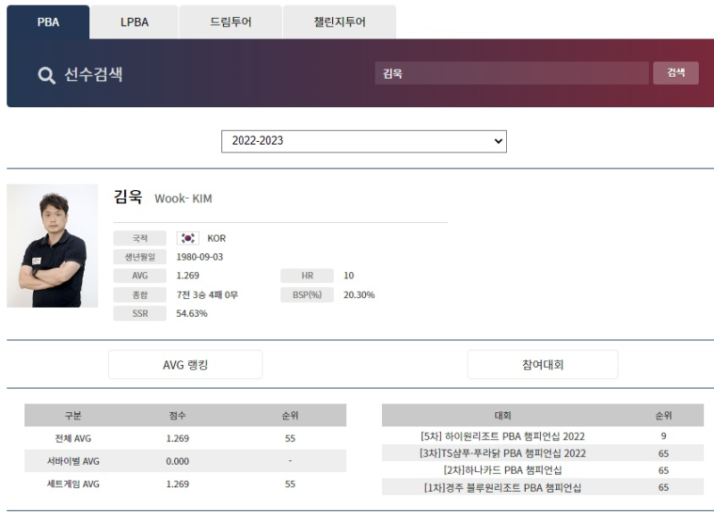 PBA투어 김욱 당구선수의 프로필 : 1차전부터 4차전까지 128강에서 탈락했으나&#44; 5차전에서 쿠드롱을 잡는 파란을 일으키면서 16강까지 진출하는 엄청난 경기력을 보였다.