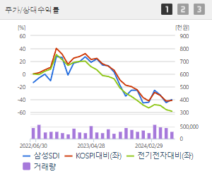 삼성SDI 주가전망 목표주가 배당금