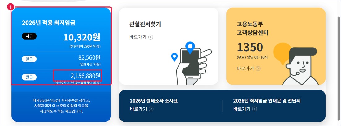 최저임금위원회 누리집: 2026년 시급 10,320원, 월급 2,156,880원