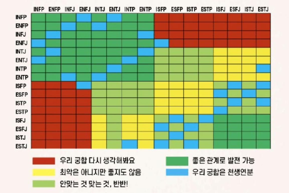MBTI 궁합표