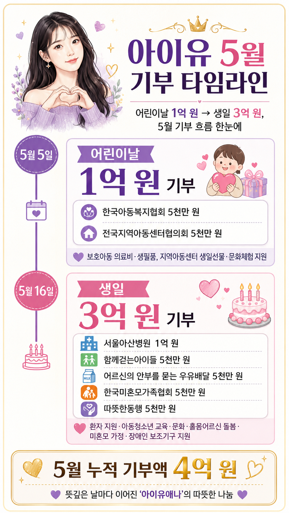 아이유 5월 기부 타임라인]