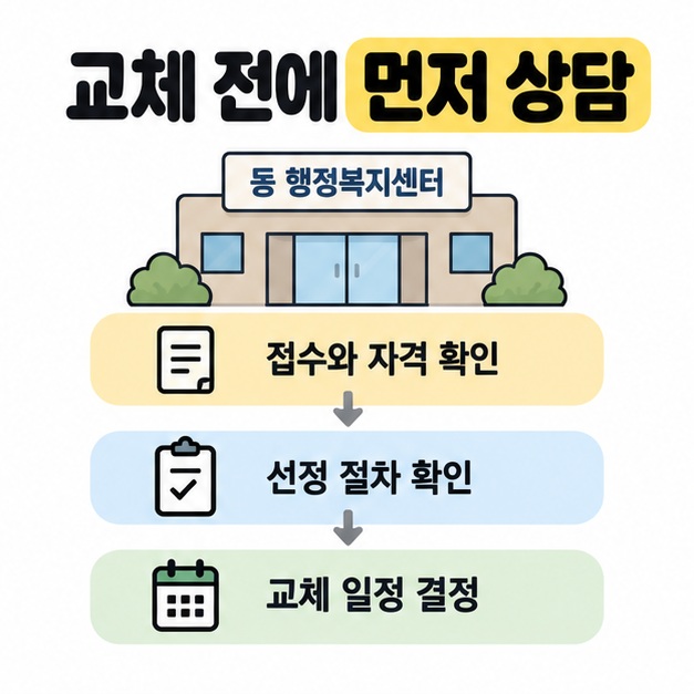 교체 전 동 행정복지센터 상담에서 접수와 자격 확인, 선정 절차 확인, 교체 일정 결정으로 이어지는 흐름을 설명한 이미지