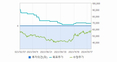 코웨이 주가