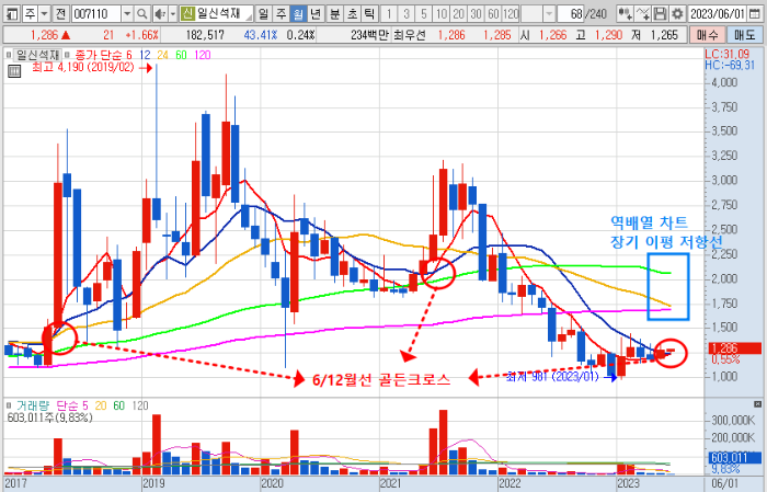 6월 2일 일신석재 주가 월봉 차트 분석