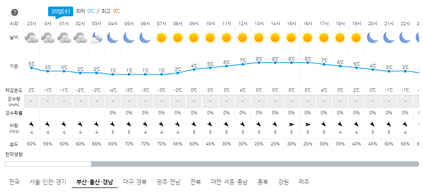 3월 20일 부산, 울산, 경남 오늘의 날씨 예보