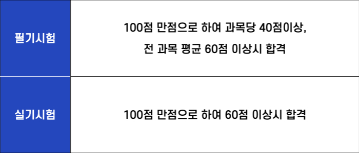 전기기사 합격기준