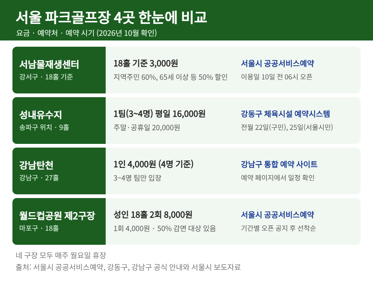 서울 파크골프장 4곳 요금 예약처 예약 시기 비교