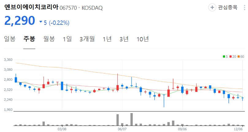 엔브이에이치코리아-주가-주봉