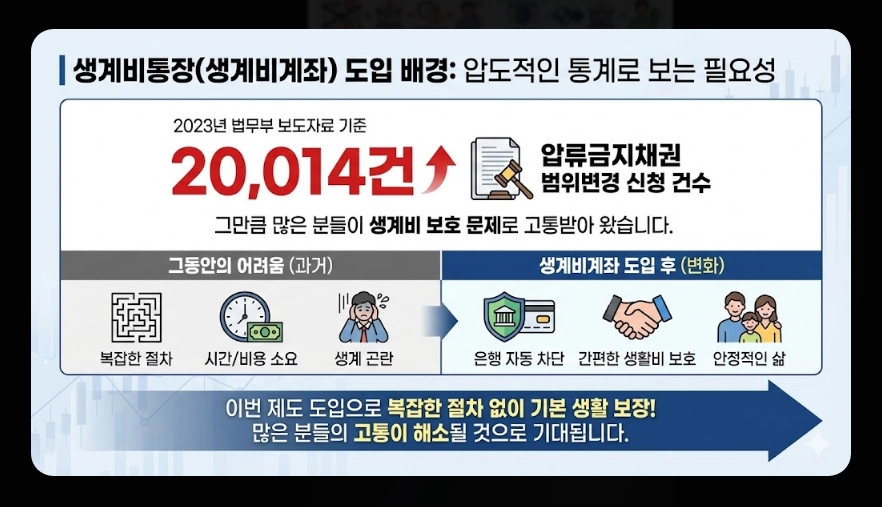 생계비통장 개설 조건(생계비계좌, 행복지킴이통장, 차이점)(+ 개설 방법)