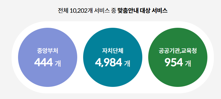 보조금24 정부지원금 신청 이용방법