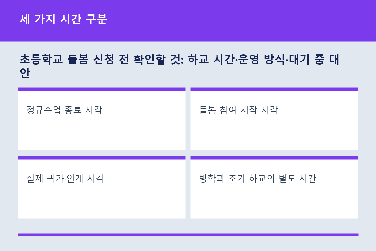 초등학교 수업 종료와 돌봄·귀가 시간을 비교하는 표