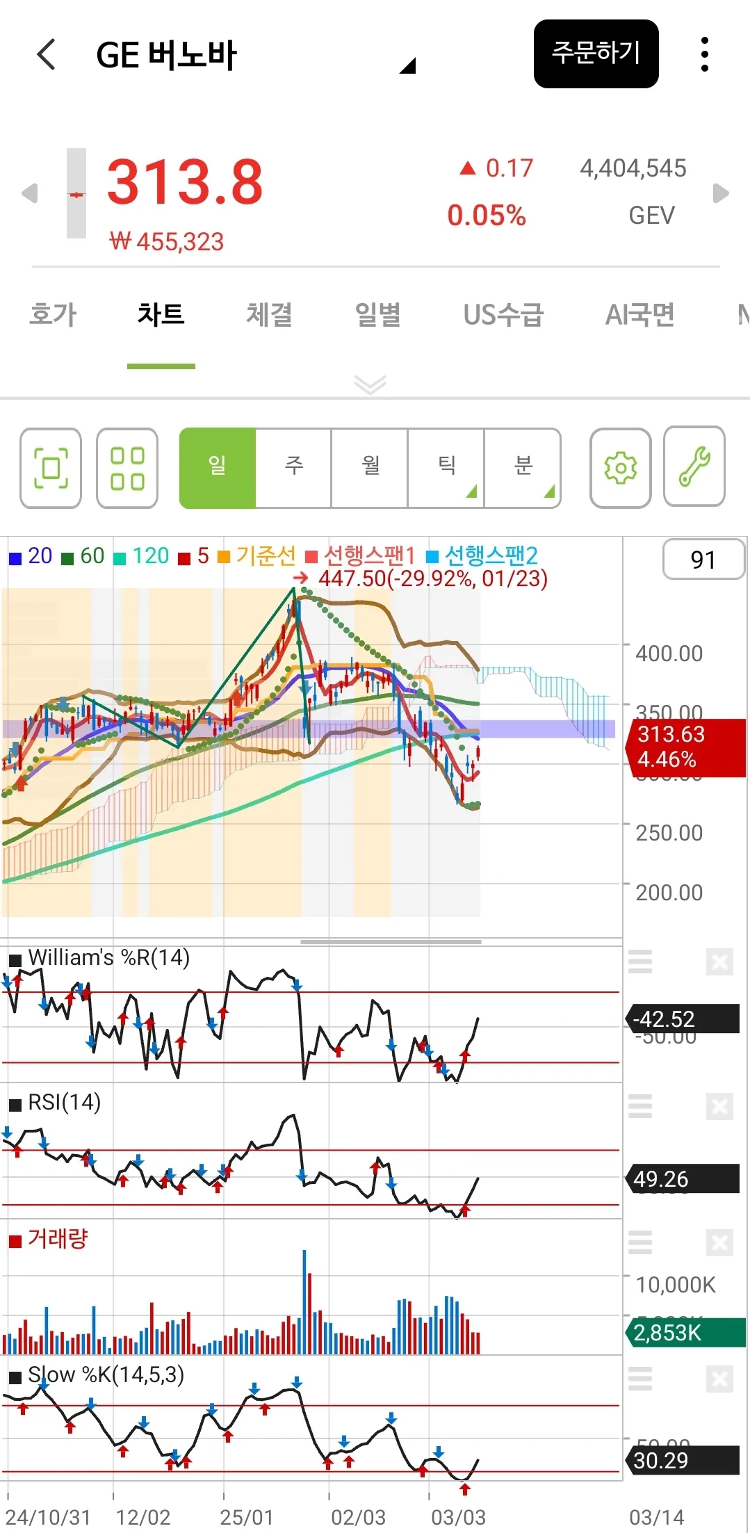 GE 버노바 일봉 차트