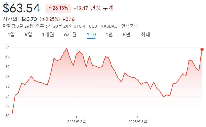 마이크론-주가