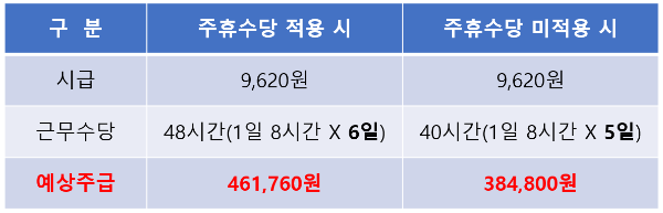 주휴수당 예상주급