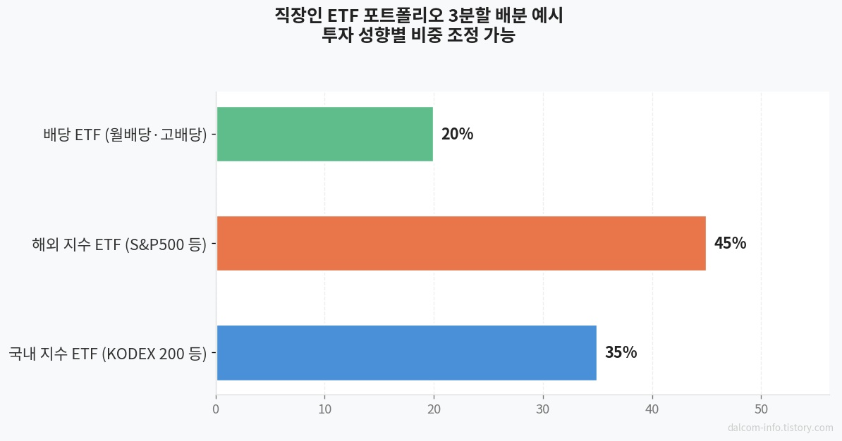 ETF 3분할 포트폴리오 비중 차트