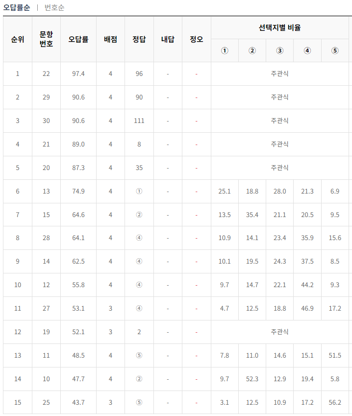 2024-7월-고3-모의고사-수학-오답률-높은-문항2