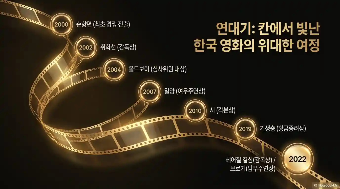 칸영화제 한국영화 연대기
