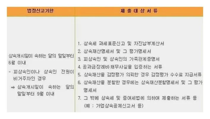 상속세 면제 한도액
