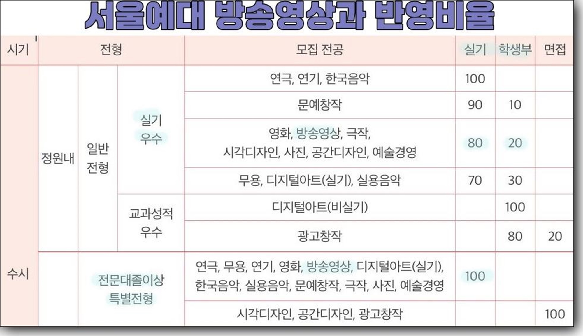 방송영상학과 입시 전형: 성적보다 실기력이 핵심