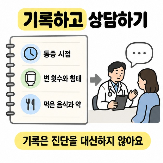 통증 시점과 변 횟수 및 형태, 먹은 음식과 약을 적은 기록지가 진료 상담으로 이어지며 기록은 진단을 대신하지 않는다고 설명한 도식