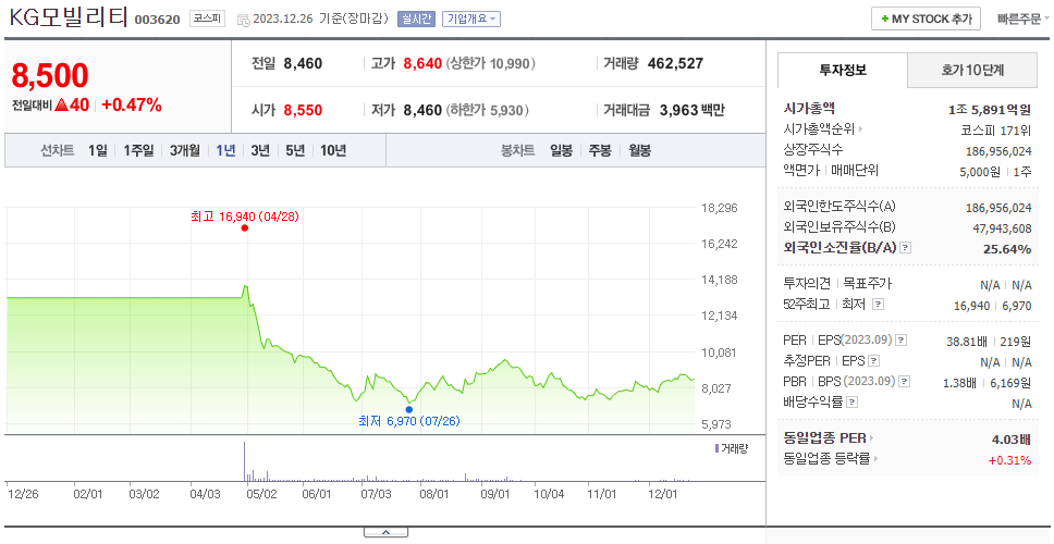 KG모빌리티_주가
