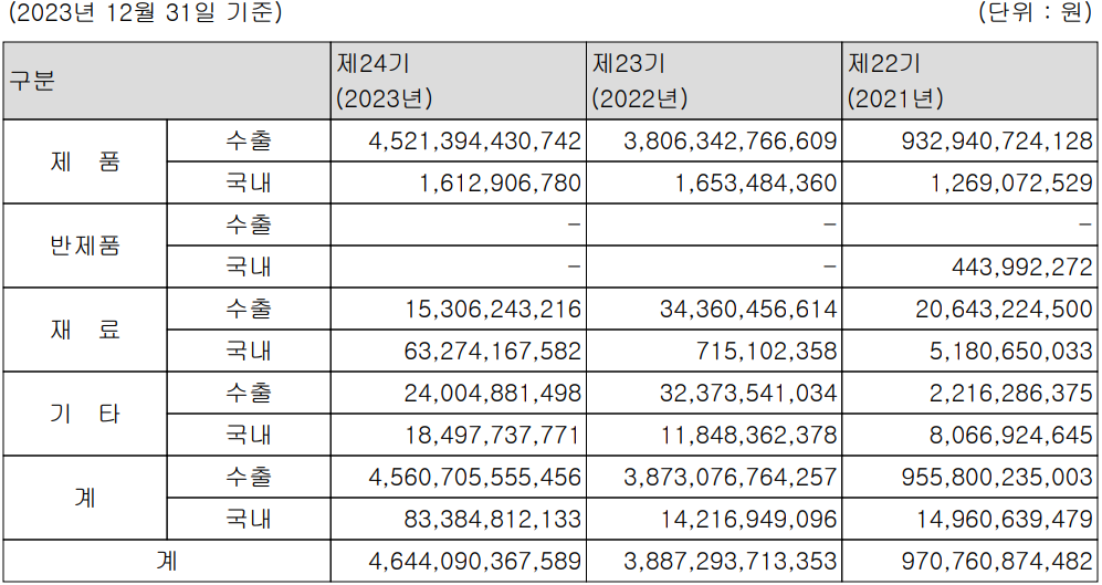 엘앤에프 - 주요 사업 부문 및 제품 현황(2023년 결산)