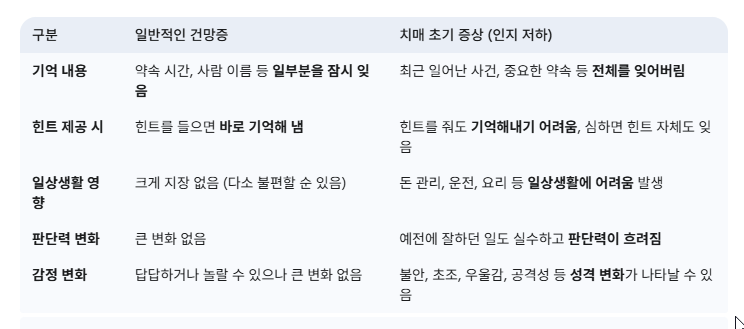 건망증과 치매 초기 증상 차이 표