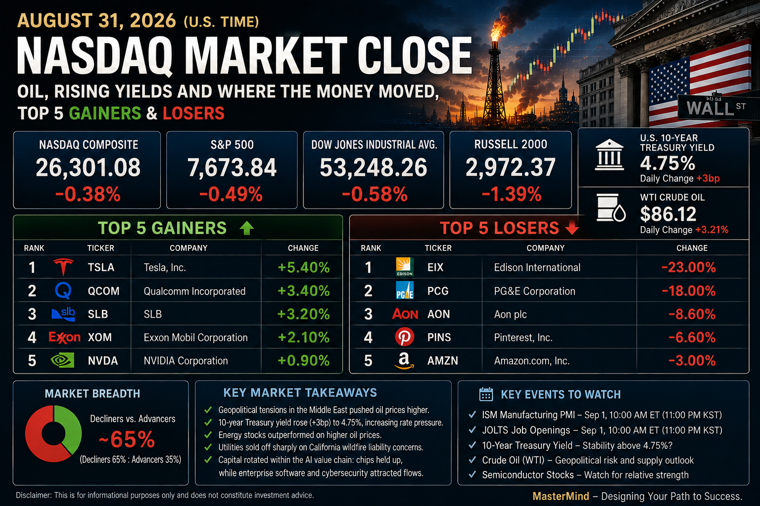 Nasdaq Market Close August 31, 2026 infographic featuring Top 5 gainers Tesla, Qualcomm, SLB, Exxon Mobil and Nvidia, and Top 5 losers Edison International, PG&amp;E, Aon, Pinterest and Amazon, with U.S. market performance and capital flow analysis.