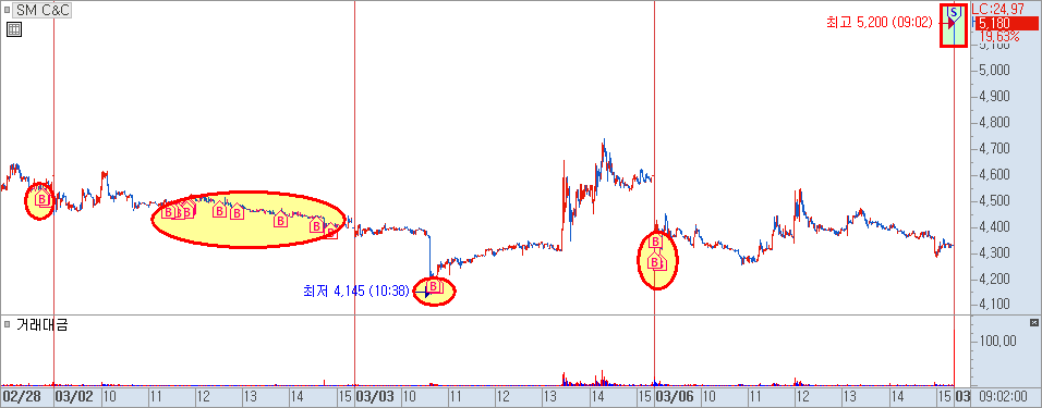SM C&amp;C 분봉 차트