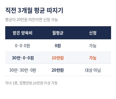 양육비 선지급제 직전 3개월 평균