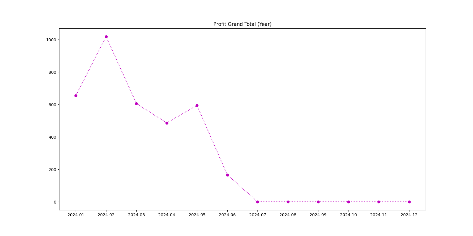 Profit Grand Total (Year)