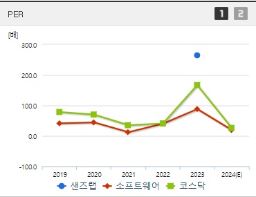 샌즈랩 주가 PER
